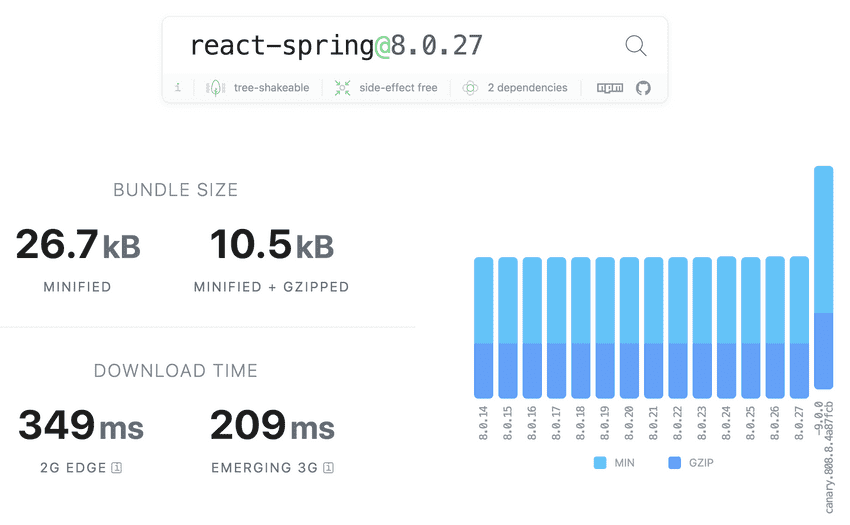 Bundle Phobia stats on React Spring npm package