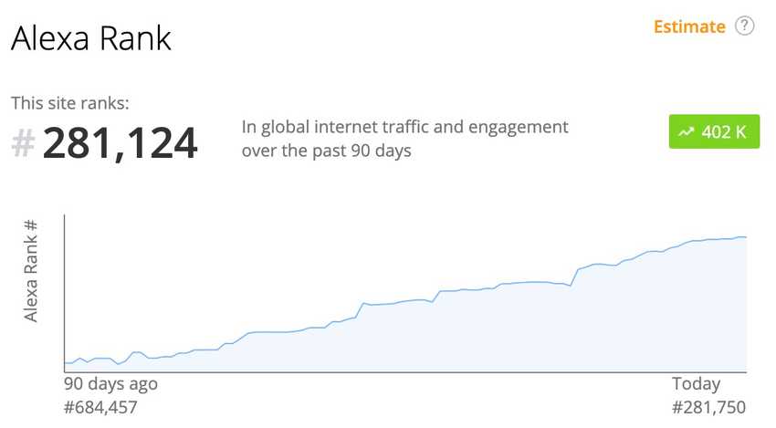 Alexa Rank showing a rise from position 684,457 to 281,750 over 90 days