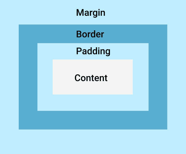 Illustration of difference between margin and border in CSS